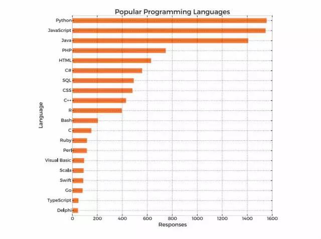 [北大青鸟佳音校区]2016年收入最高的5个编程语言